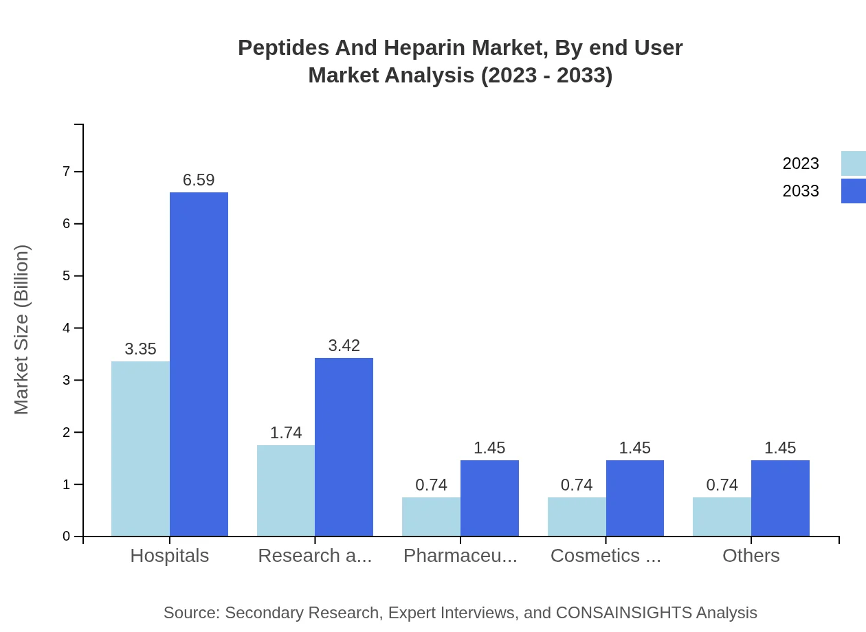 Global Peptides and Heparin Market, By End-User Industry Market Analysis (2023 - 2033)