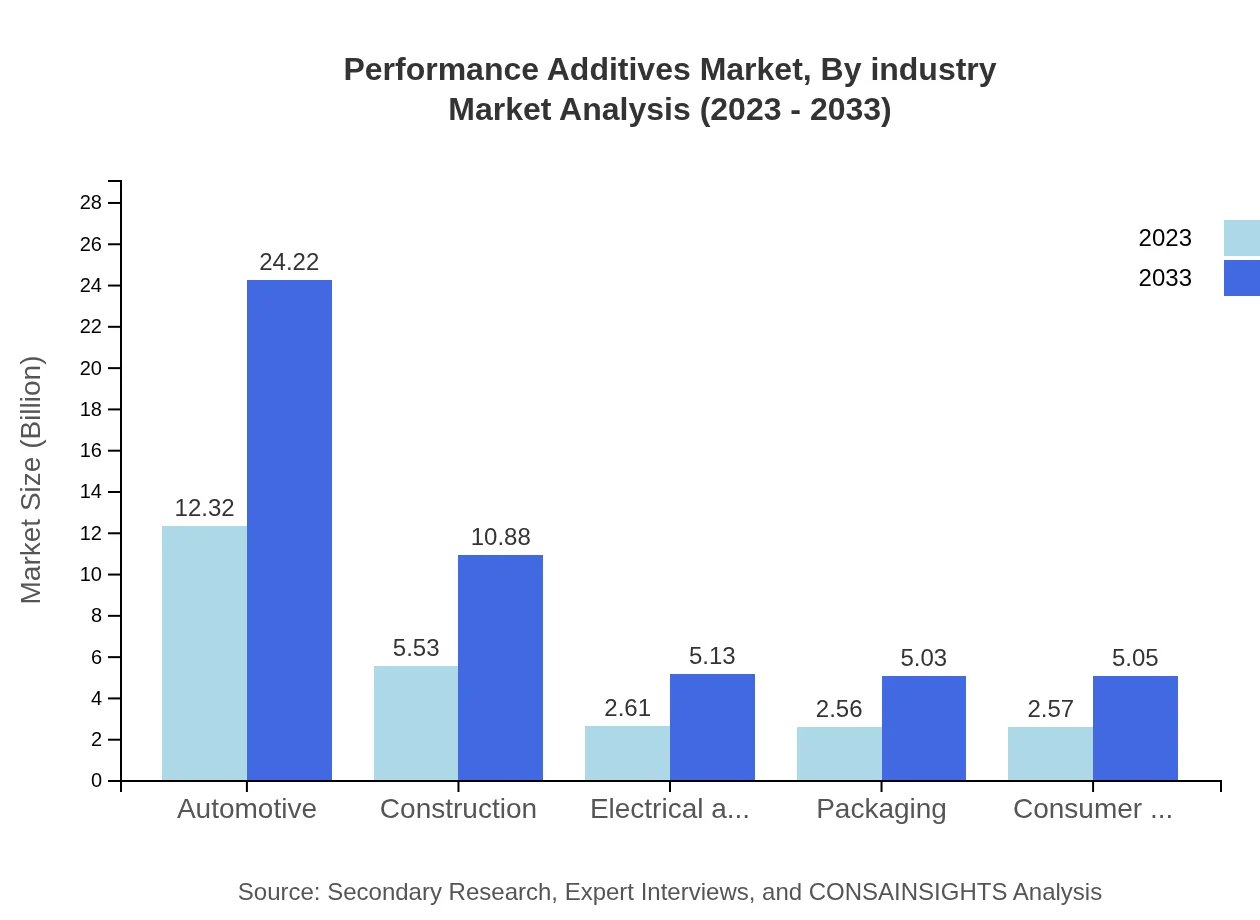 Global Performance Additives Market, By Industry (2023 - 2033)