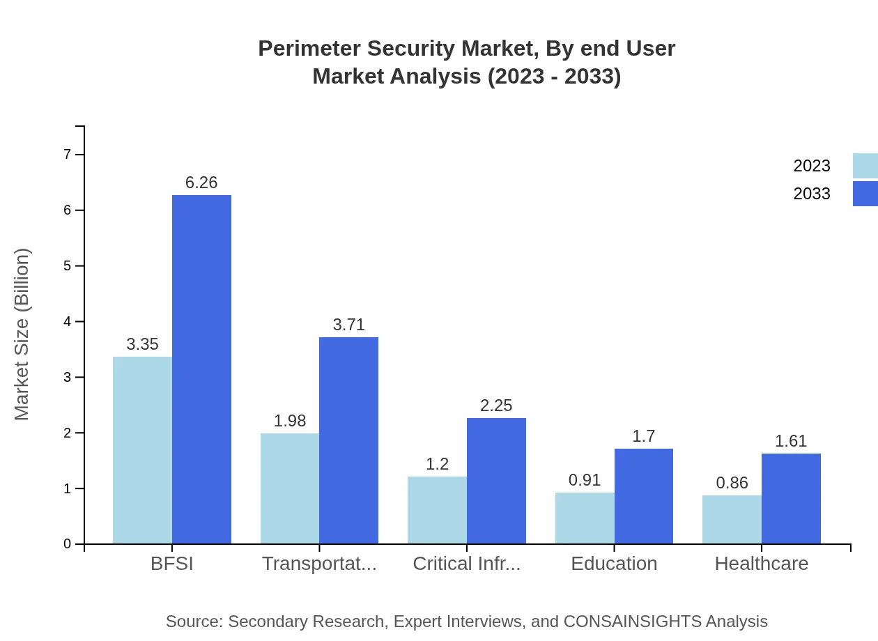 Global Perimeter Security Market, By End-User Market Analysis (2023 - 2033)