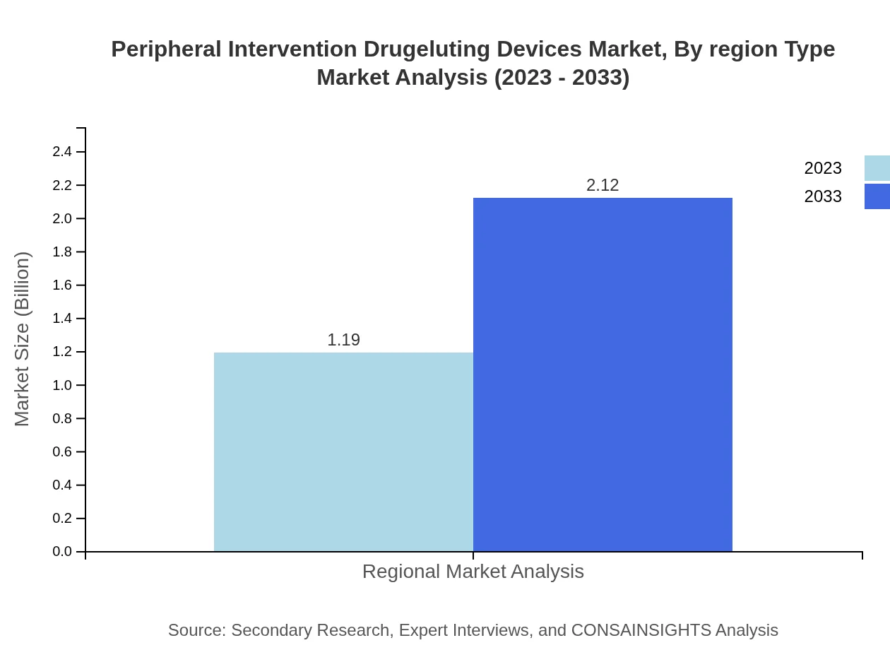 Global Peripheral Intervention Drug-Eluting Devices Market, By Region Type Market Analysis (2023 - 2033)
