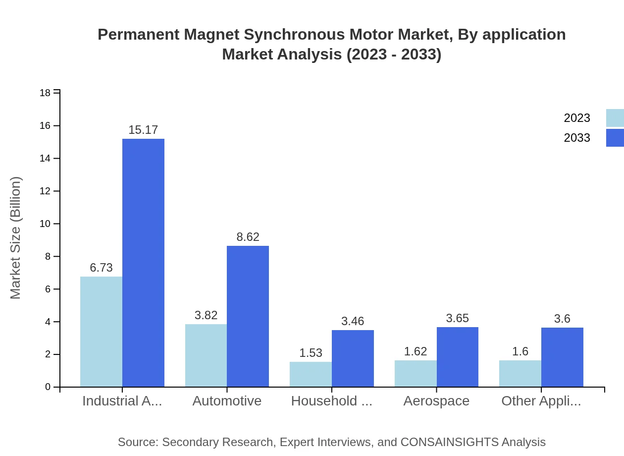 Global Permanent Magnet Synchronous Motor Market, By Application Market Analysis (2023 - 2033)