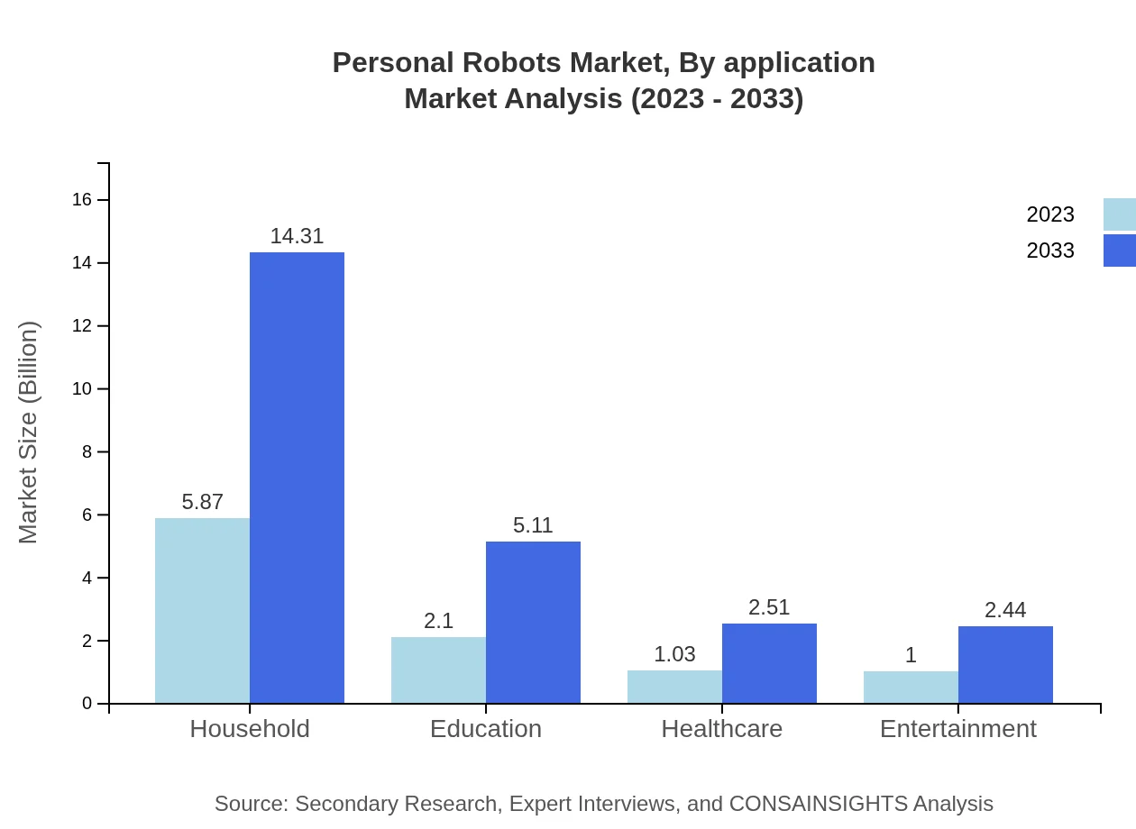 Global Personal Robots Market, By Application Market Analysis (2023 - 2033)