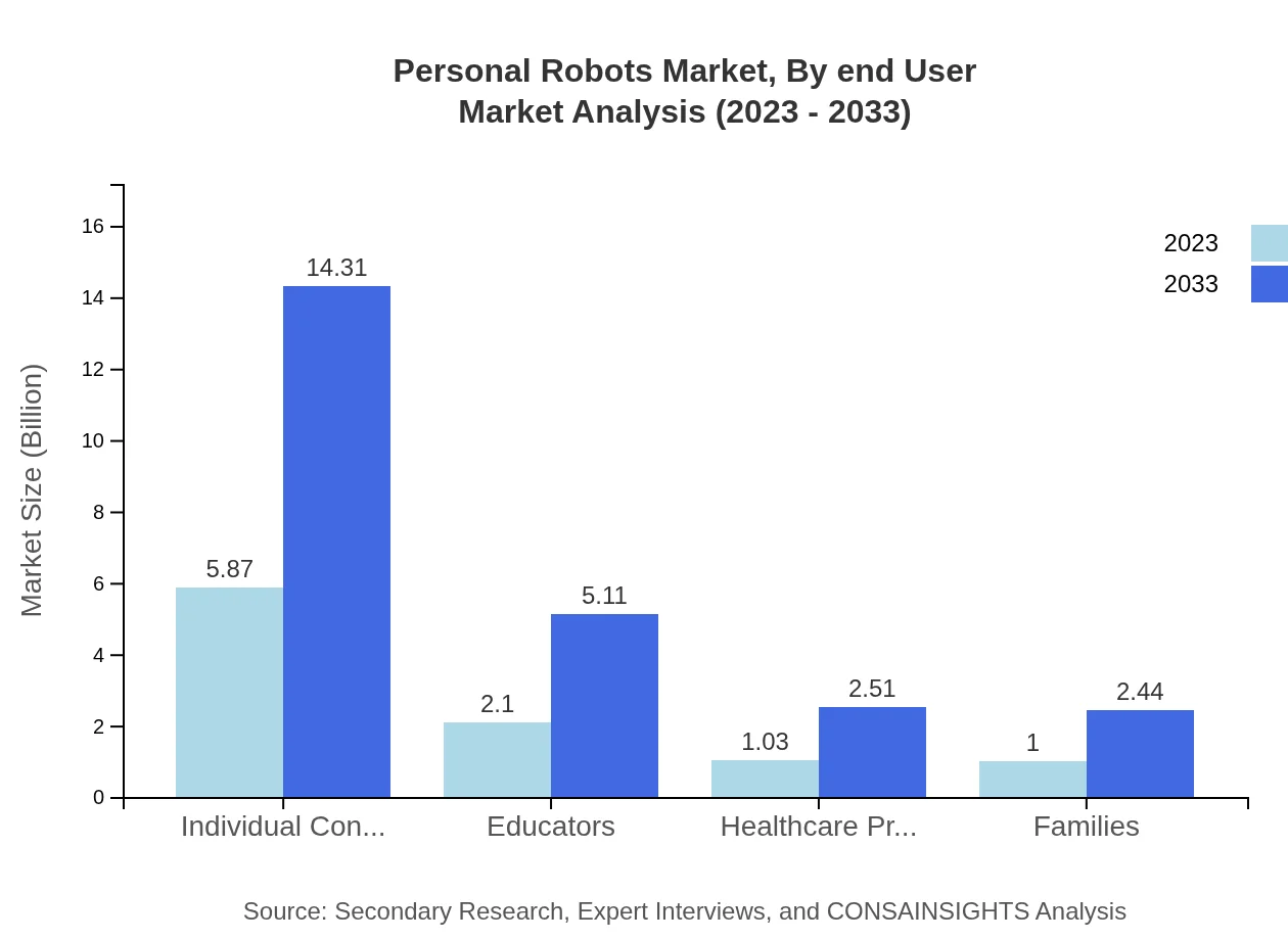 Global Personal Robots Market, By End-User Market Analysis (2023 - 2033)