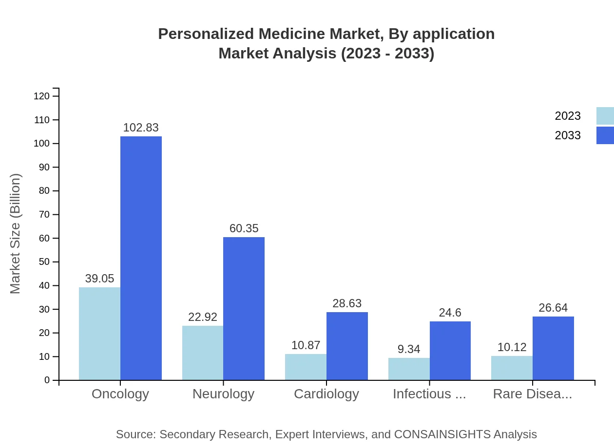 Global Personalized Medicine Market, By Application Market Analysis (2023 - 2033)