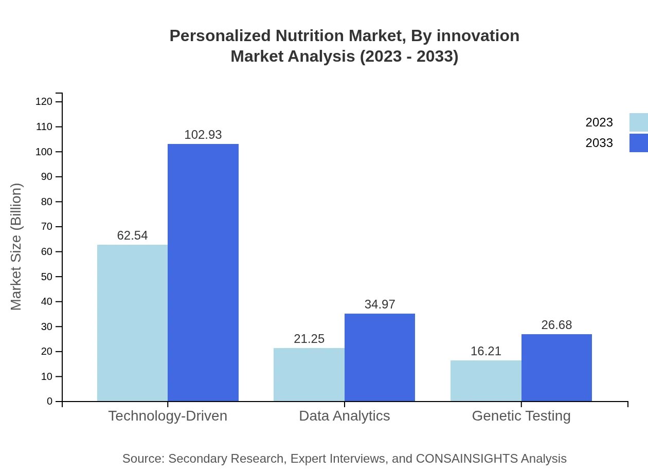 Global Personalized Nutrition Market, By Innovation Market Analysis (2023 - 2033)