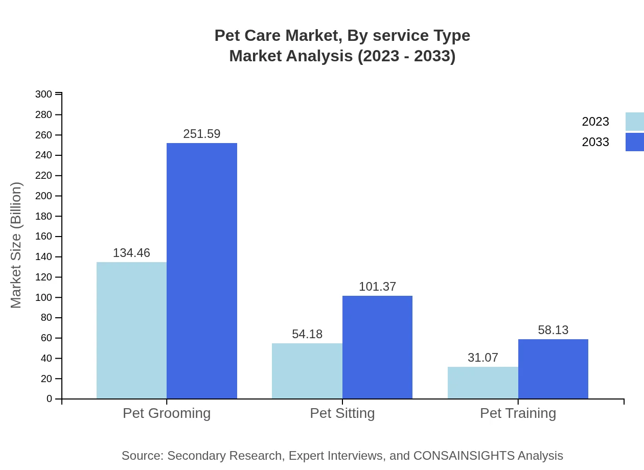 Global Pet Care Market, By Service Type Market Analysis (2023 - 2033)