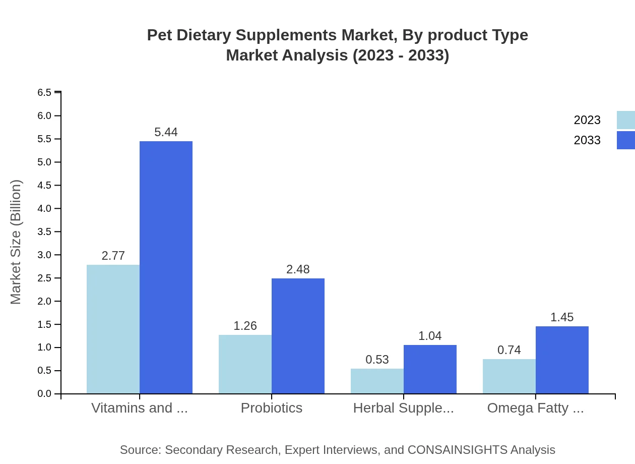Global Pet Dietary Supplements Market, By Product Type Market Analysis (2023 - 2033)