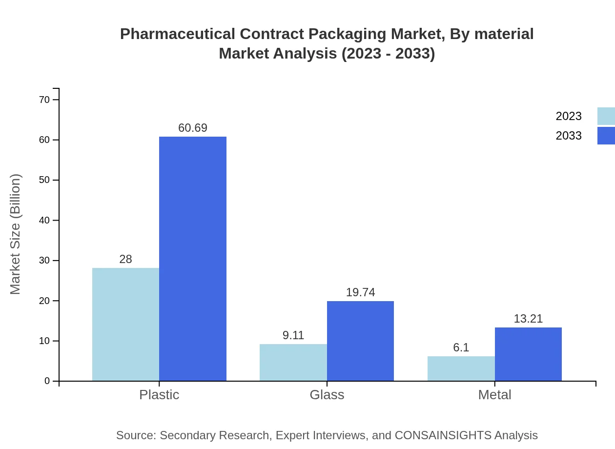 Global Pharmaceutical Contract Packaging Market, By Material Market Analysis (2023 - 2033)