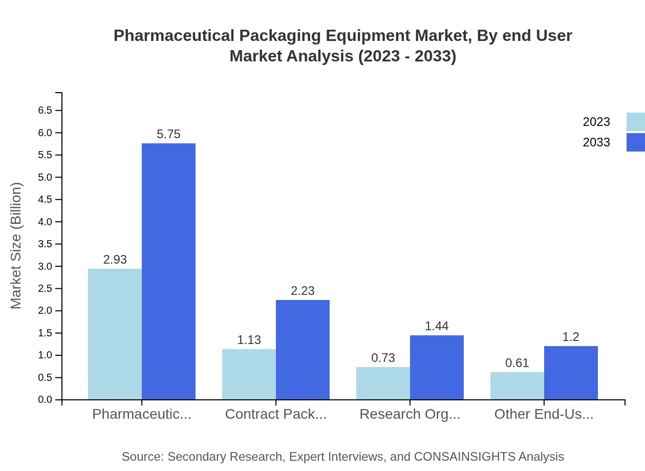 Global Pharmaceutical Packaging Equipment Market, By End-User Market Analysis (2023 - 2033)