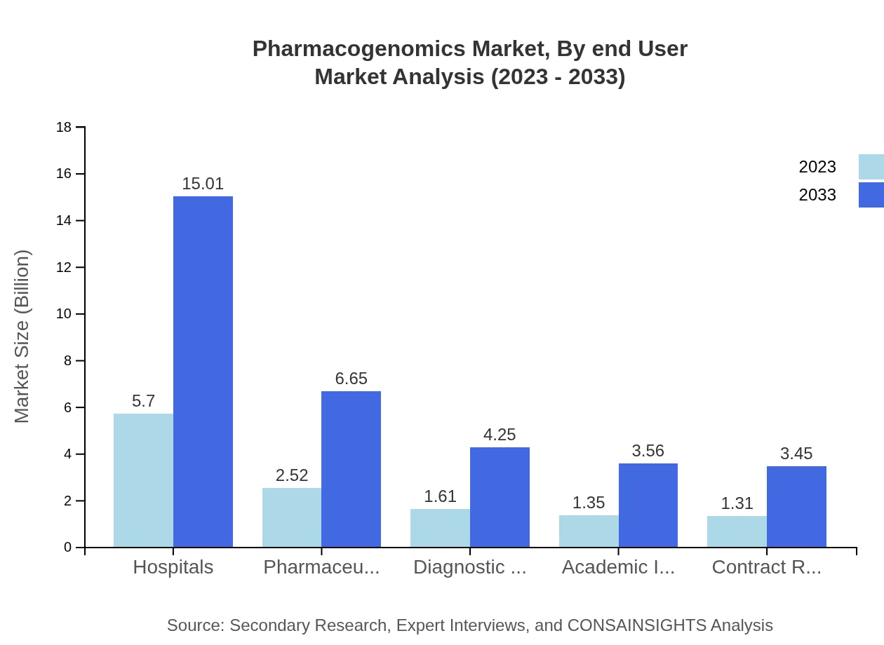 Global Pharmacogenomics Market, By End-User Market Analysis (2023 - 2033)
