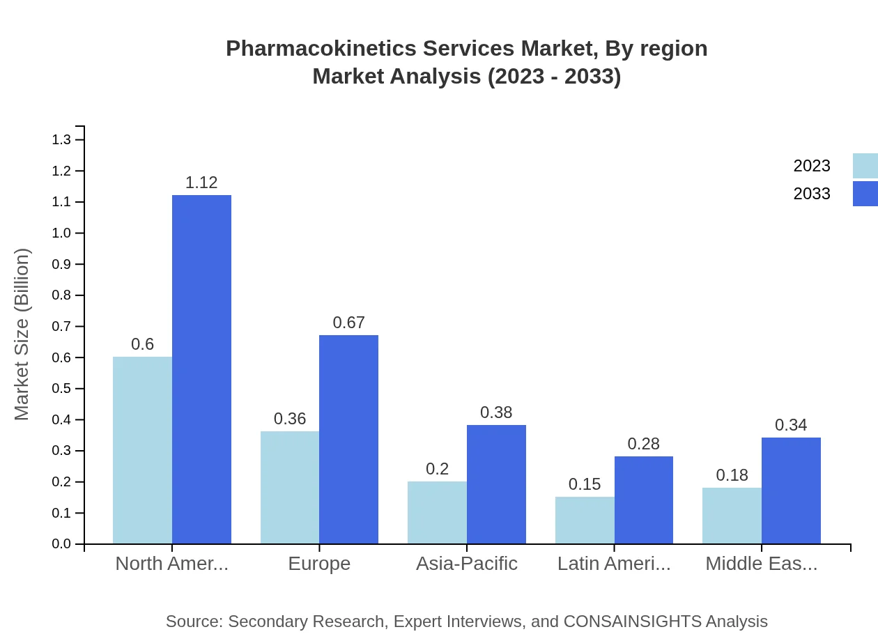 Global Pharmacokinetics Services Market, By Region Market Analysis (2023 - 2033)