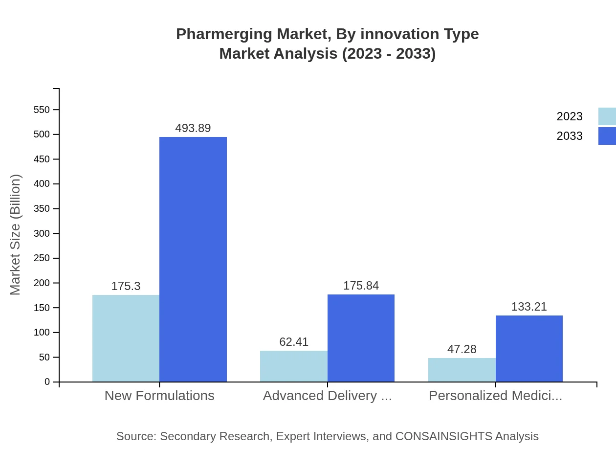 Global Pharmerging Market, By Innovation Type Market Analysis (2023 - 2033)