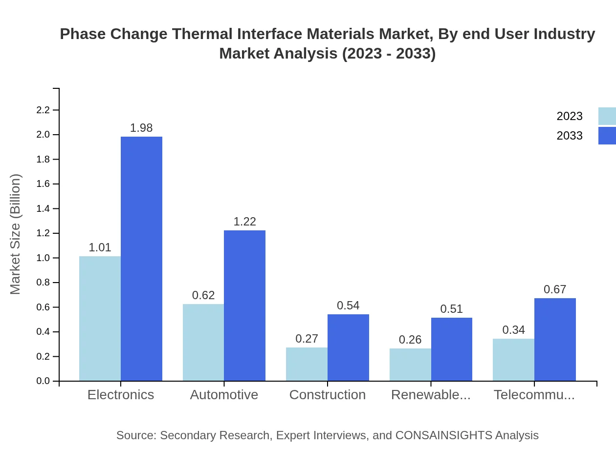 Global Phase-Change Thermal Interface Materials Market, By End-User Industry Market Analysis (2023 - 2033)