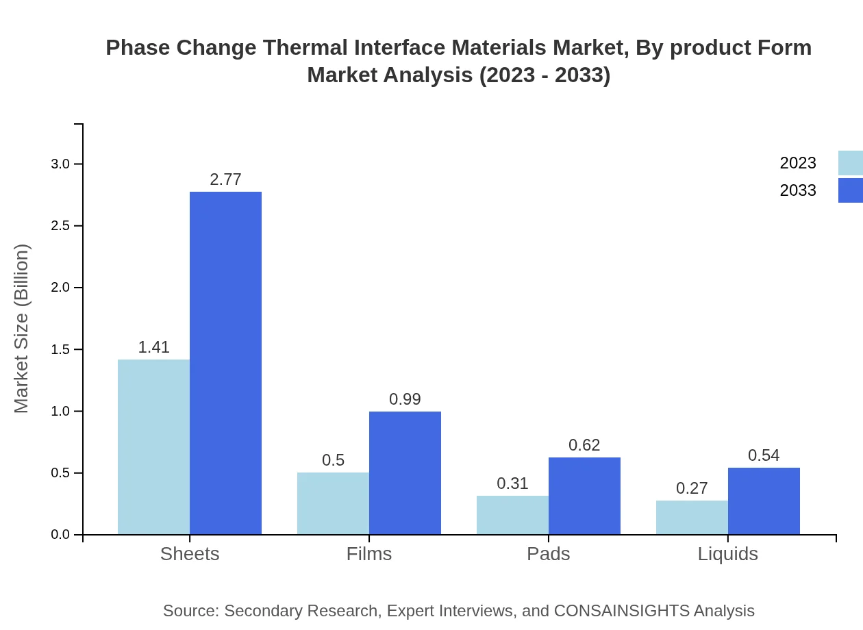 Global Phase-Change Thermal Interface Materials Market, By Product Form Market Analysis (2023 - 2033)
