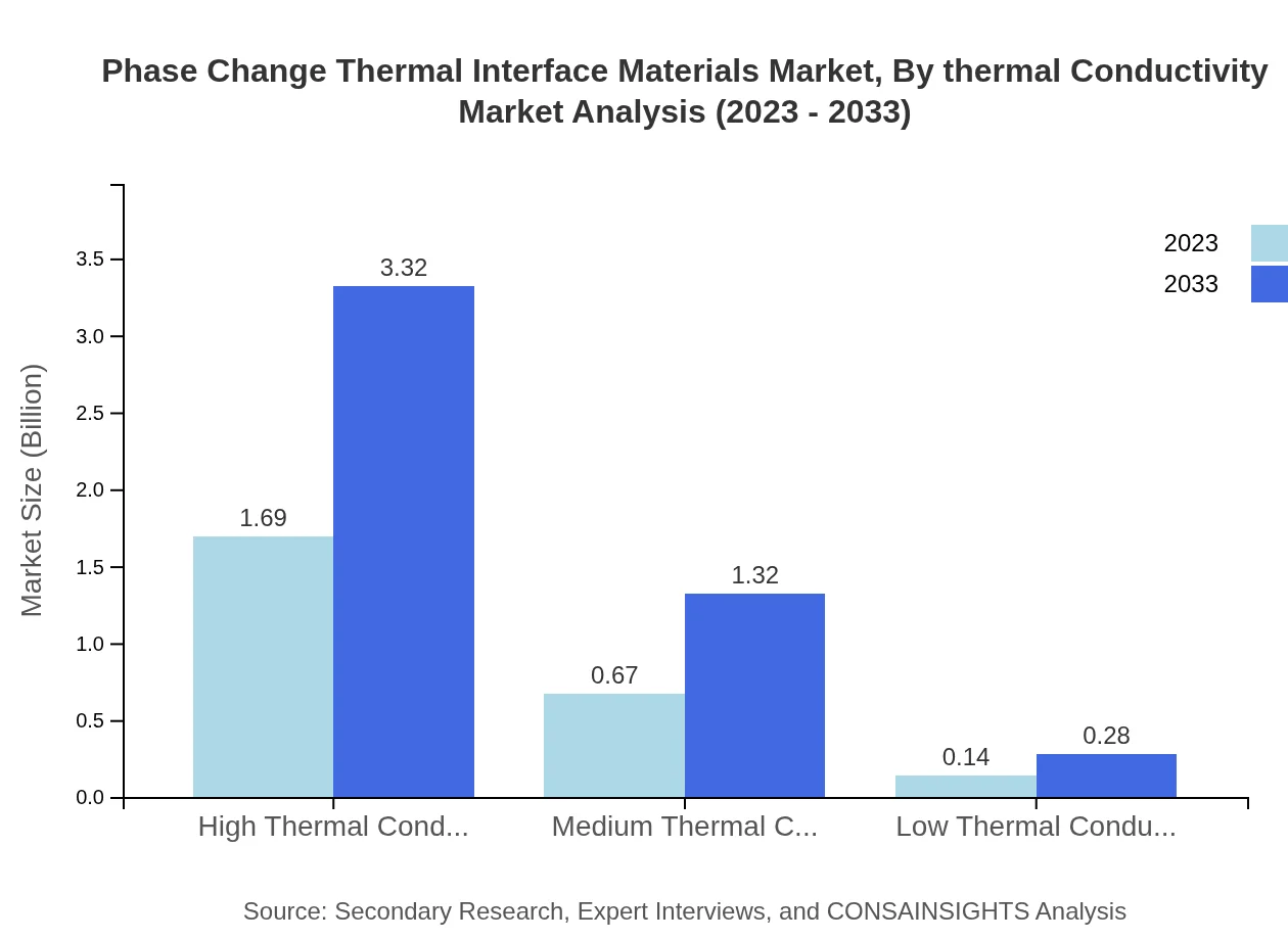 Global Phase-Change Thermal Interface Materials Market, By Thermal Conductivity Market Analysis (2023 - 2033)