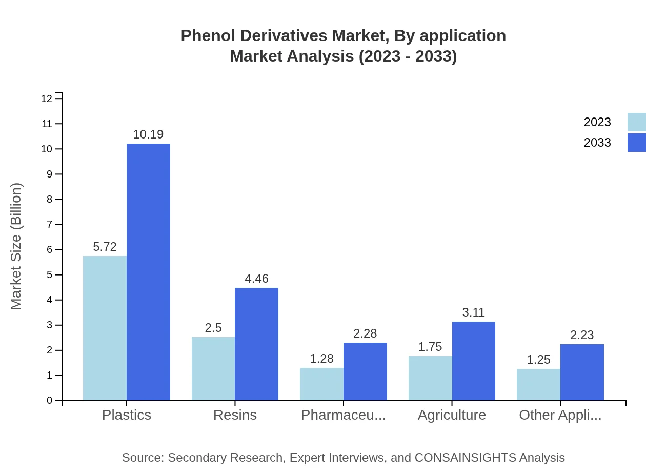 Global Phenol-Derivatives Market, By Application Market Analysis (2023 - 2033)