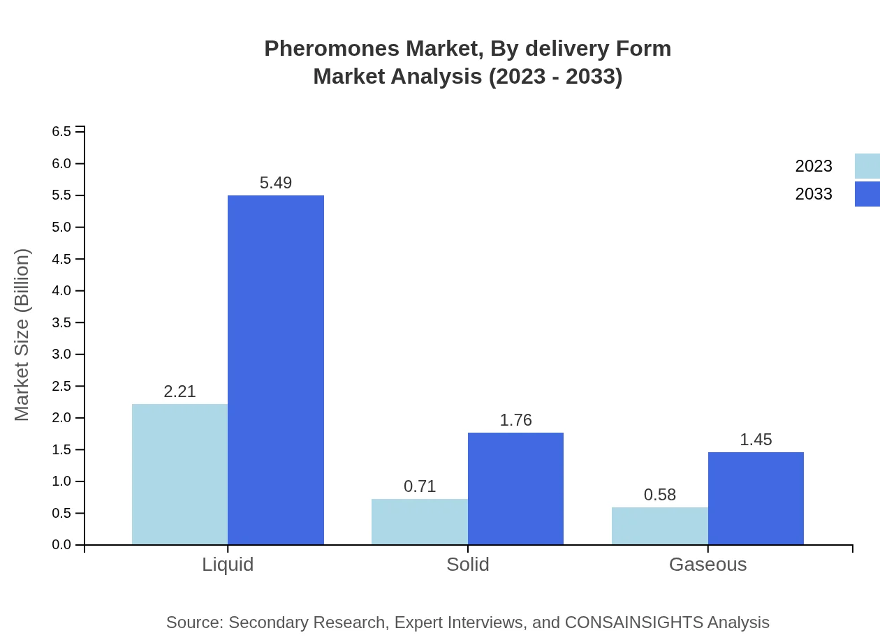 Global Pheromones Market, By Delivery Form Market Analysis (2023 - 2033)