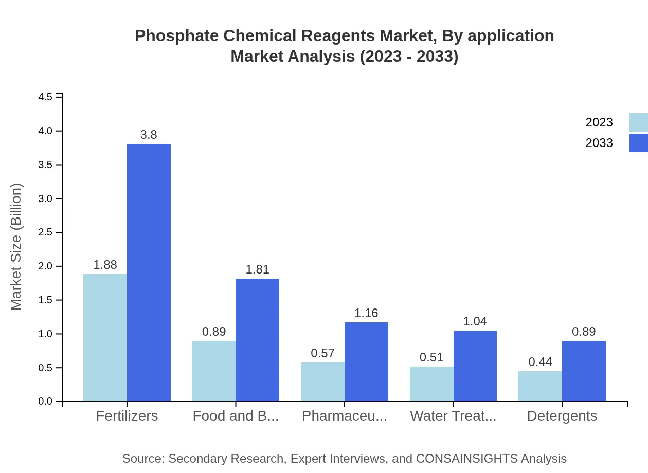 Global Phosphate Chemical Reagents Market, By Application Market Analysis (2023 - 2033)