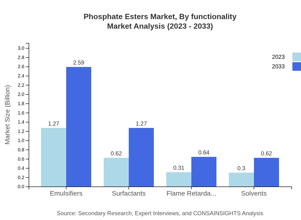 Global Phosphate Esters Market, By Functionality Market Analysis (2023 - 2033)