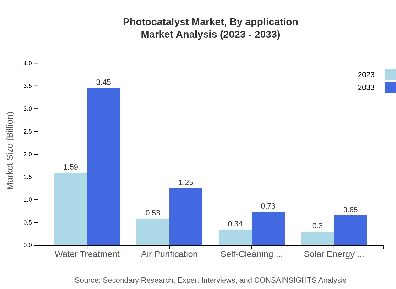 Global Photocatalyst Market, By Application Market Analysis (2023 - 2033)