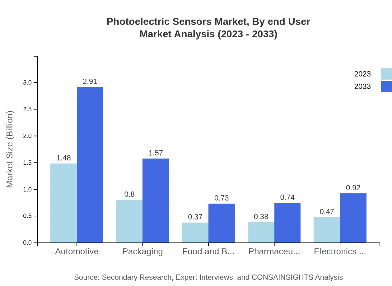 Global Photoelectric Sensors Market, By End-User Industry Market Analysis (2023 - 2033)