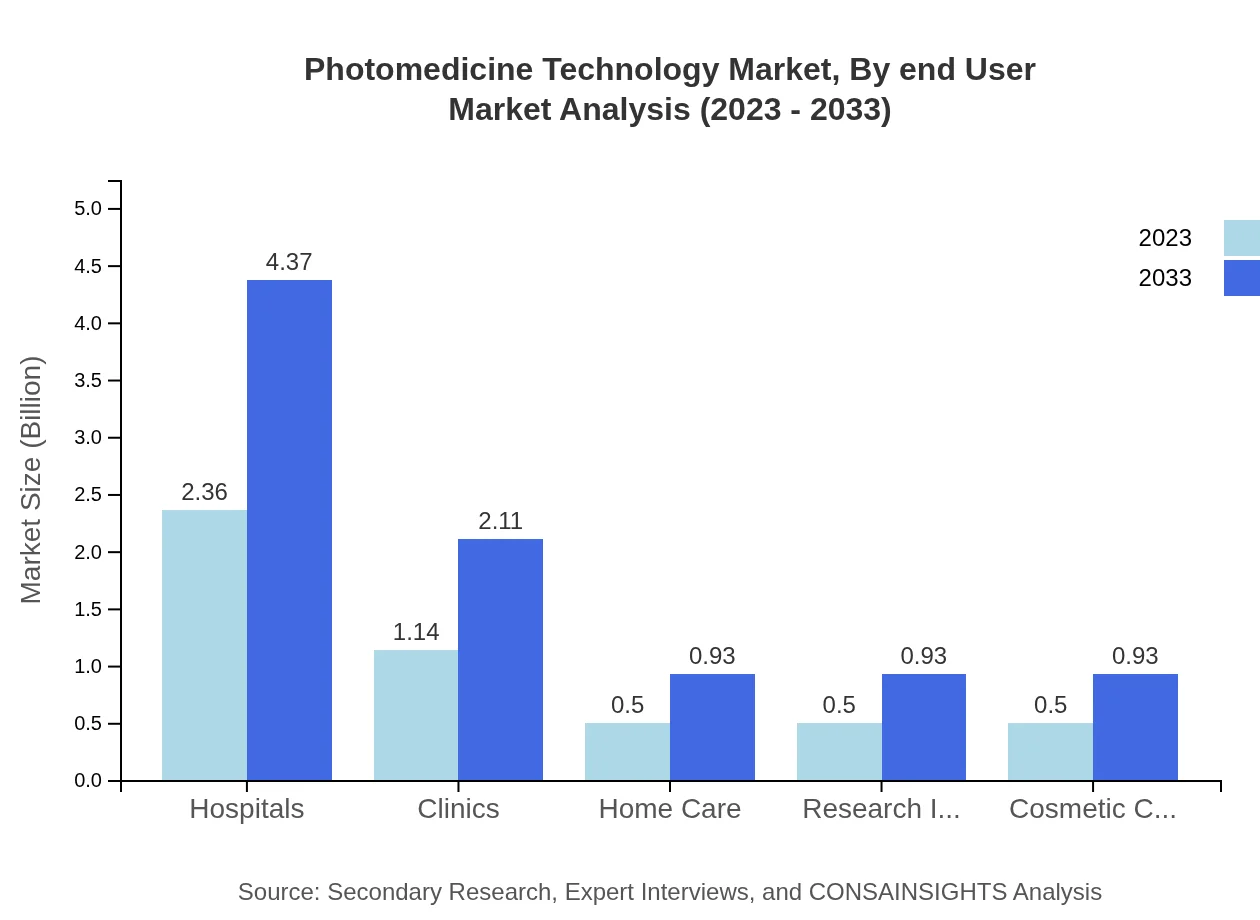 Global Photomedicine Technology Market, By End-User Market Analysis (2023 - 2033)