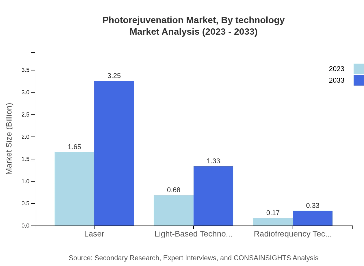 Global Photorejuvenation Market, By Technology Market Analysis (2023 - 2033)