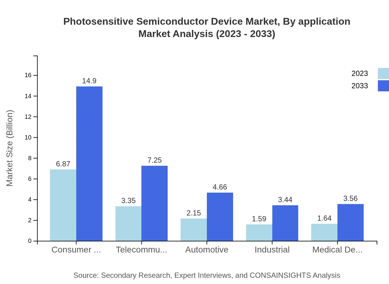 Global Photosensitive Semiconductor Devices Market, By Application Market Analysis (2023 - 2033)