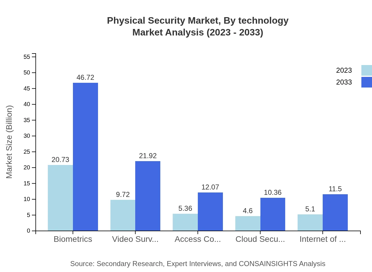 Global Physical Security Market, By Technology Market Analysis (2023 - 2033)