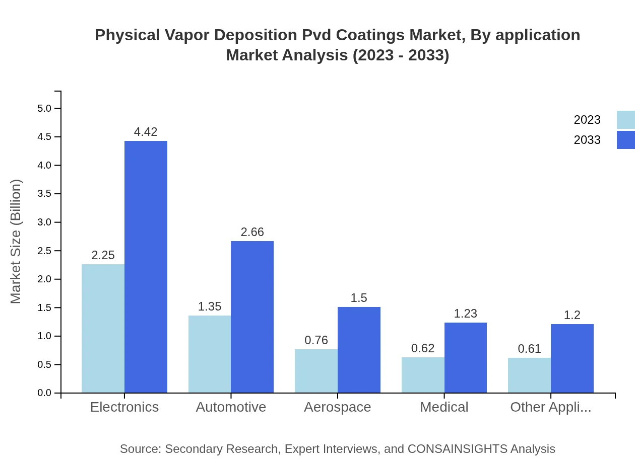 Global Physical Vapor Deposition (PVD) Market, By Application Market Analysis (2023 - 2033)