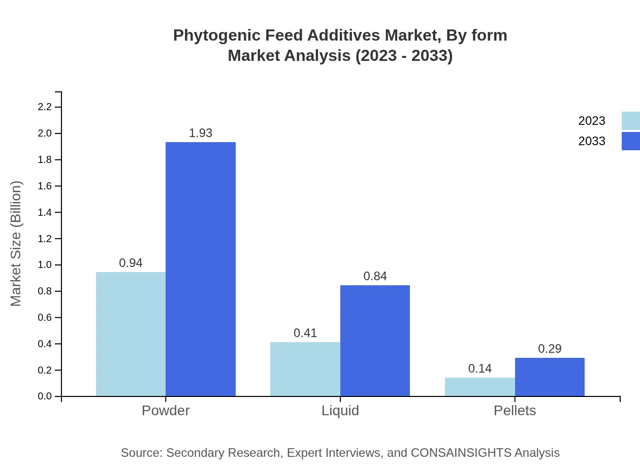 Global Phytogenic Feed Additives Market, By Form Market Analysis (2023 - 2033)