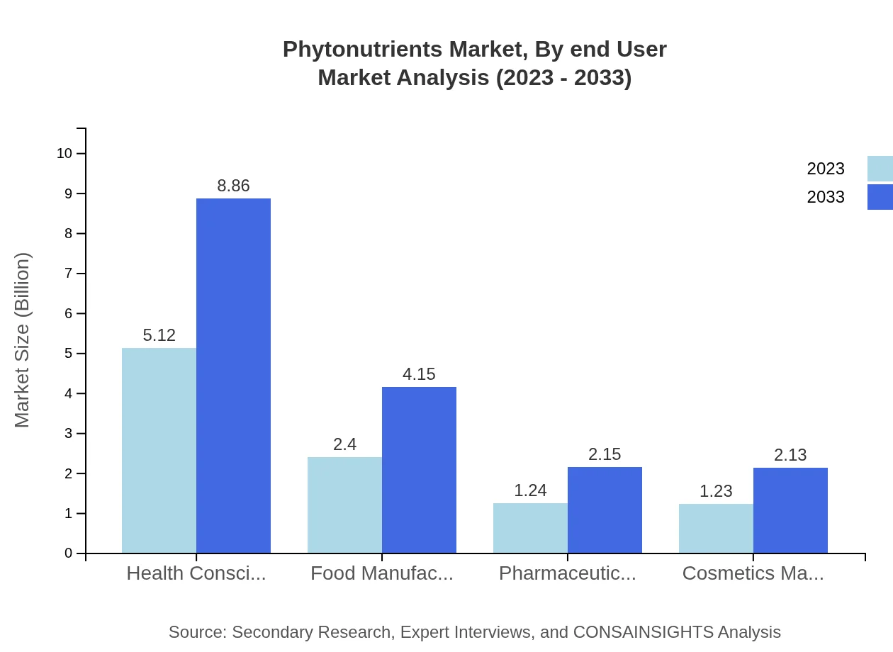 Global Phytonutrients Market, By End-User Market Analysis (2023 - 2033)