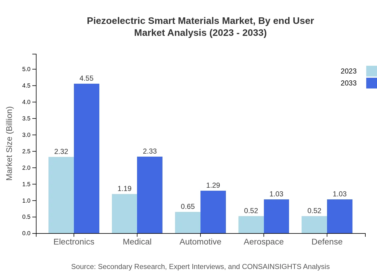 Global Piezoelectric Smart Materials Market, By End-User Industry Market Analysis (2023 - 2033)