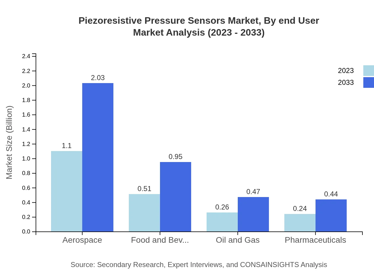 Global Piezoresistive Pressure Sensors Market, By End-User Industry Market Analysis (2023 - 2033)