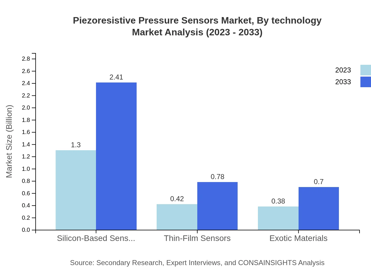 Global Piezoresistive Pressure Sensors Market, By Technology Market Analysis (2023 - 2033)