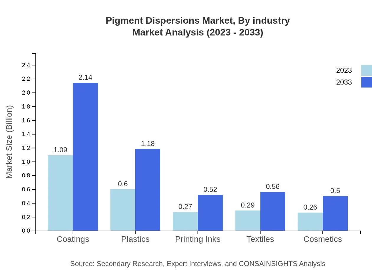 Global Pigment Dispersions Market, By Industry Market Analysis (2023 - 2033)