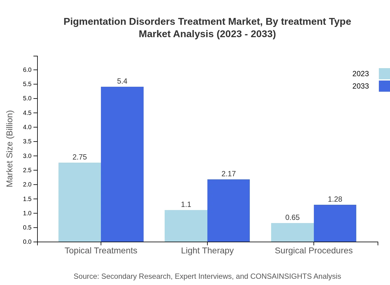 Global Pigmentation Disorders Treatment Market, By Treatment Type Market Analysis (2023 - 2033)