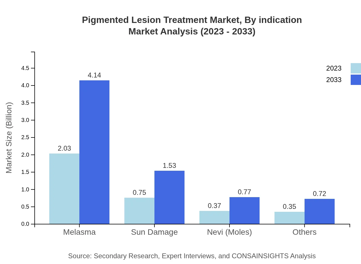 Global Pigmented Lesion Treatment Market, By Indication Market Analysis (2023 - 2033)