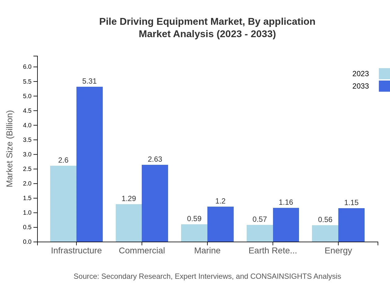 Global Pile Driving Equipment Market, By Application Market Analysis (2023 - 2033)