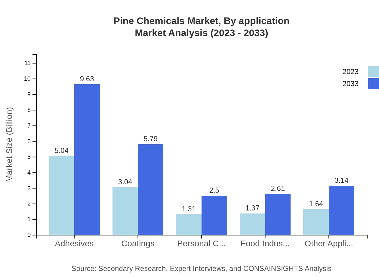 Global Pine Chemicals Market, By Application Market Analysis (2023 - 2033)