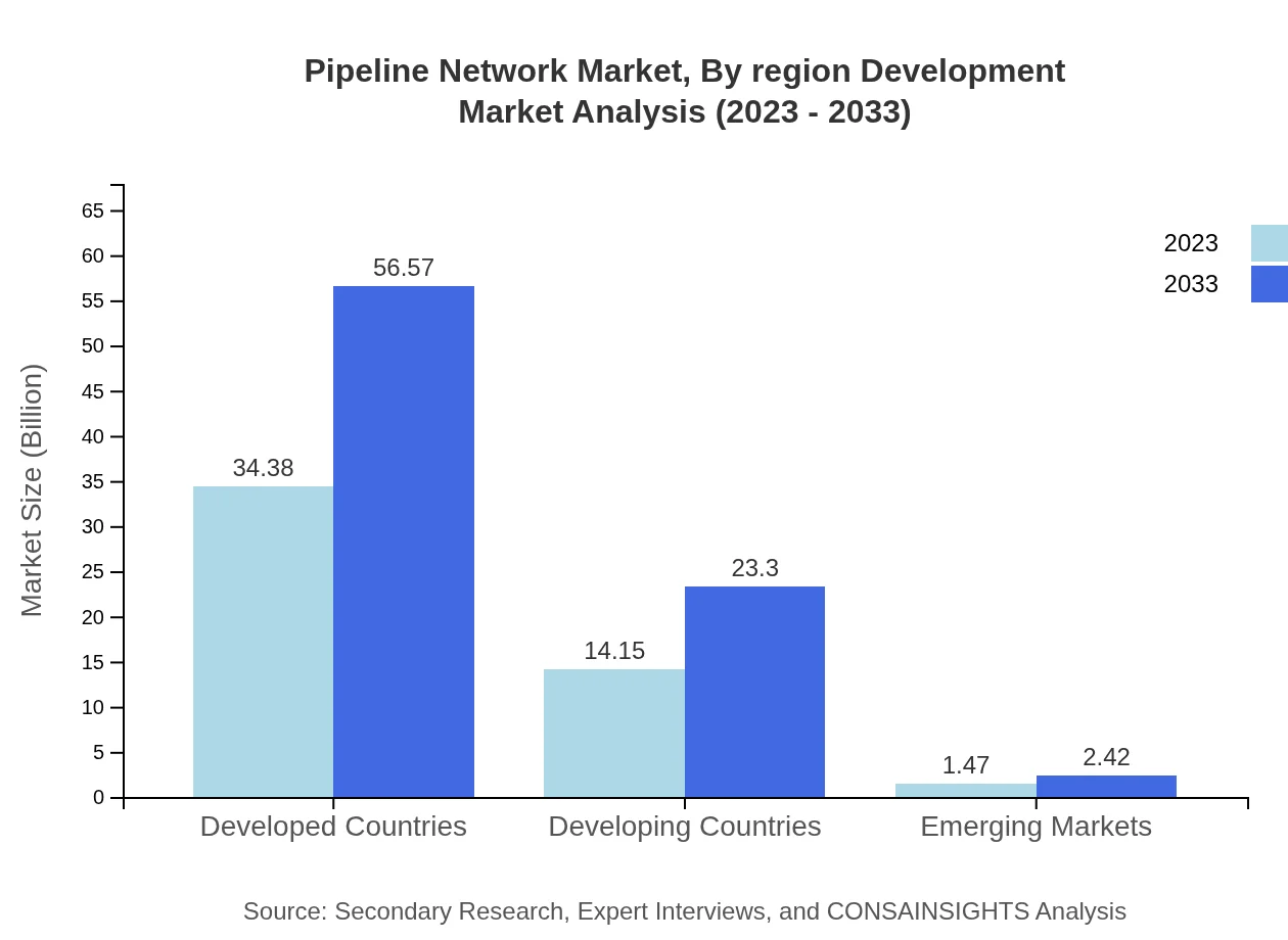 Global Pipeline Network Market, By Regional Development Focus Market Analysis (2023 - 2033)
