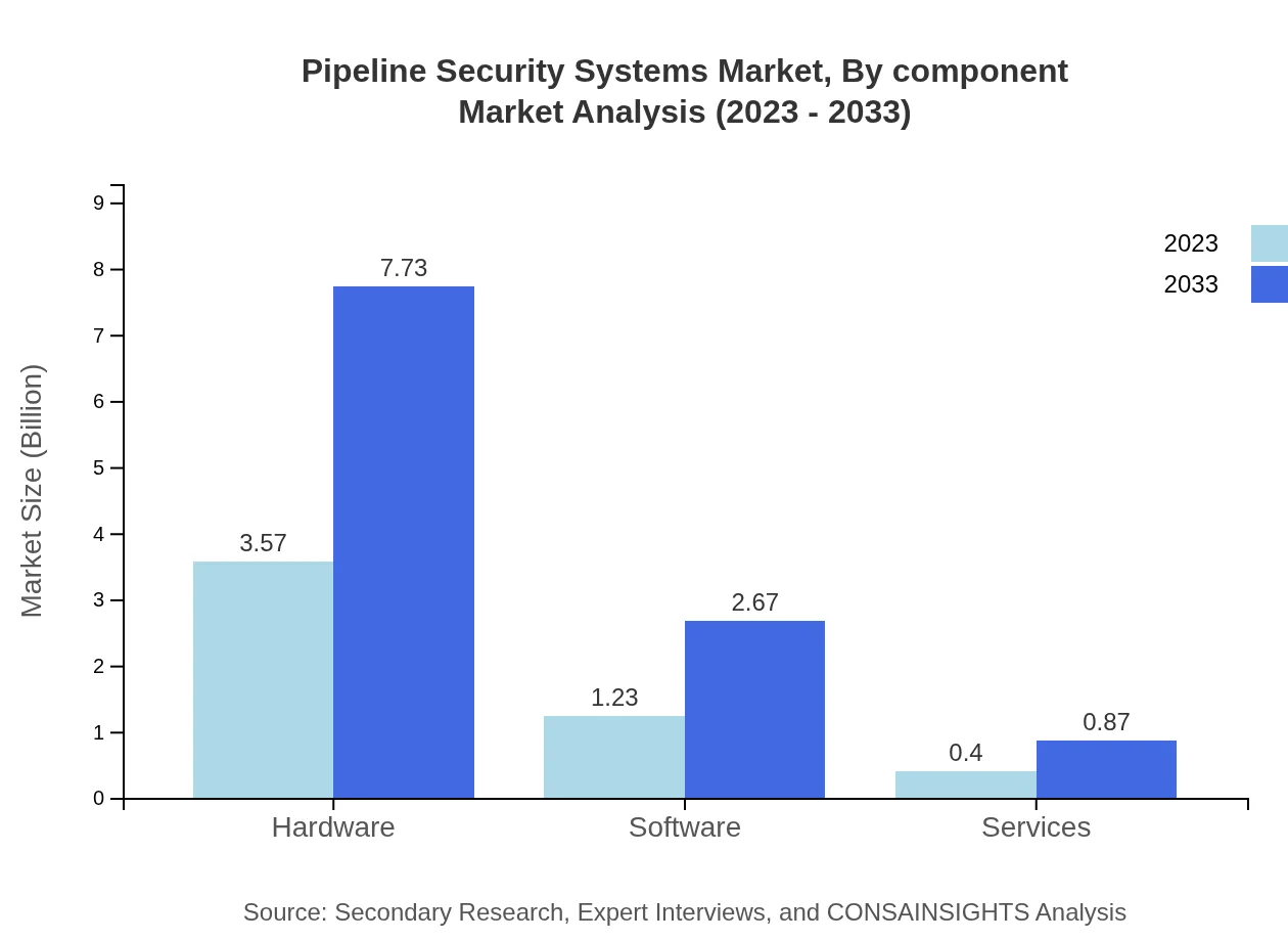 Global Pipeline Security Systems Market, By Component Market Analysis (2023 - 2033)