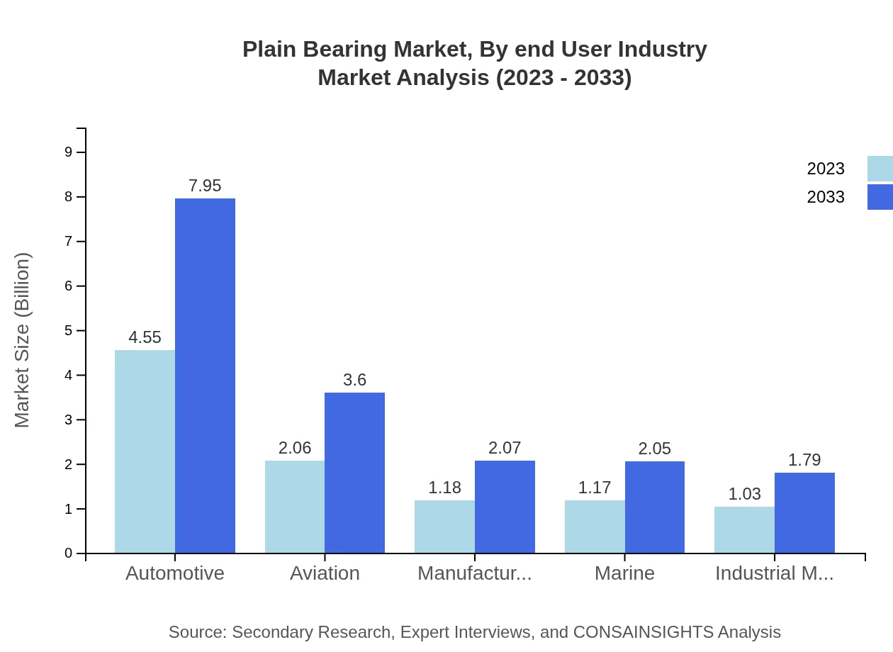 Global Plain-Bearing Market, By End-User Industry Market Analysis (2023 - 2033)