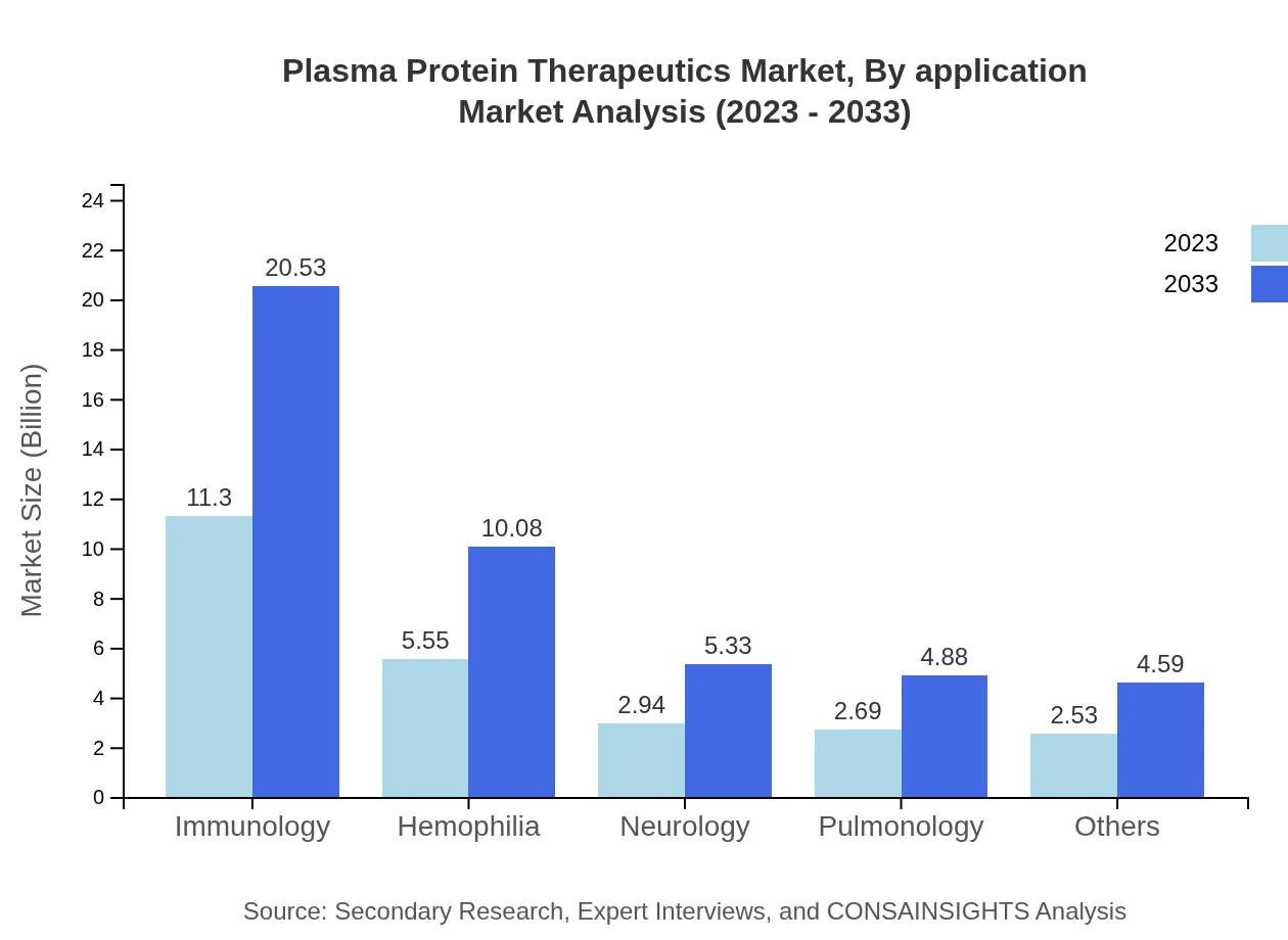 Global Plasma Protein Therapeutics Market, By Application Market Analysis (2023 - 2033)