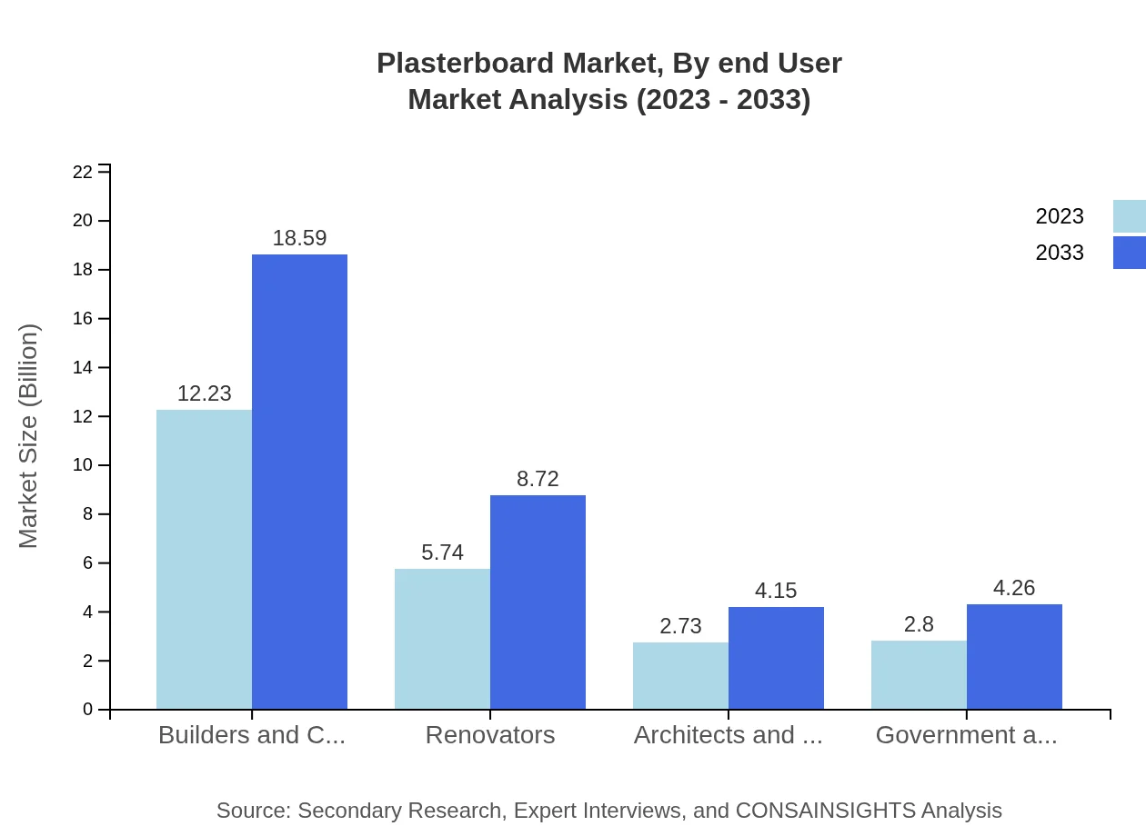 Global Plasterboard Market, By End User Market Analysis (2023 - 2033)