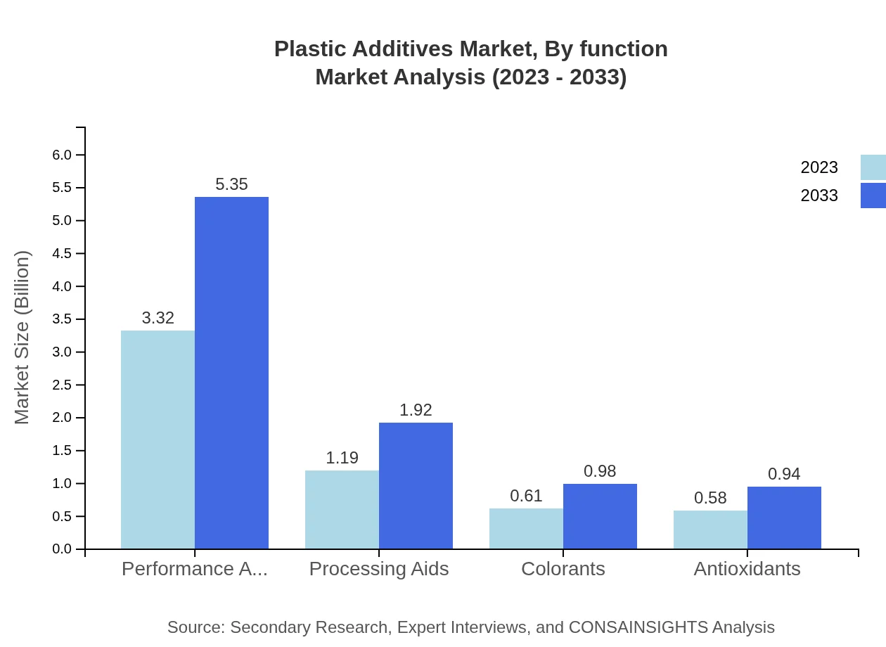 Global Plastic Additives Market, By Function Market Analysis (2023 - 2033)