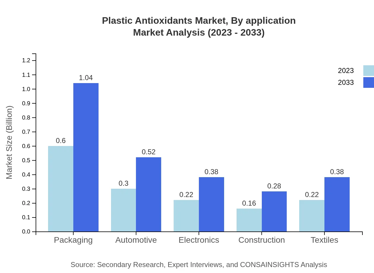 Global Plastic Antioxidants Market, By Application Market Analysis (2023 - 2033)