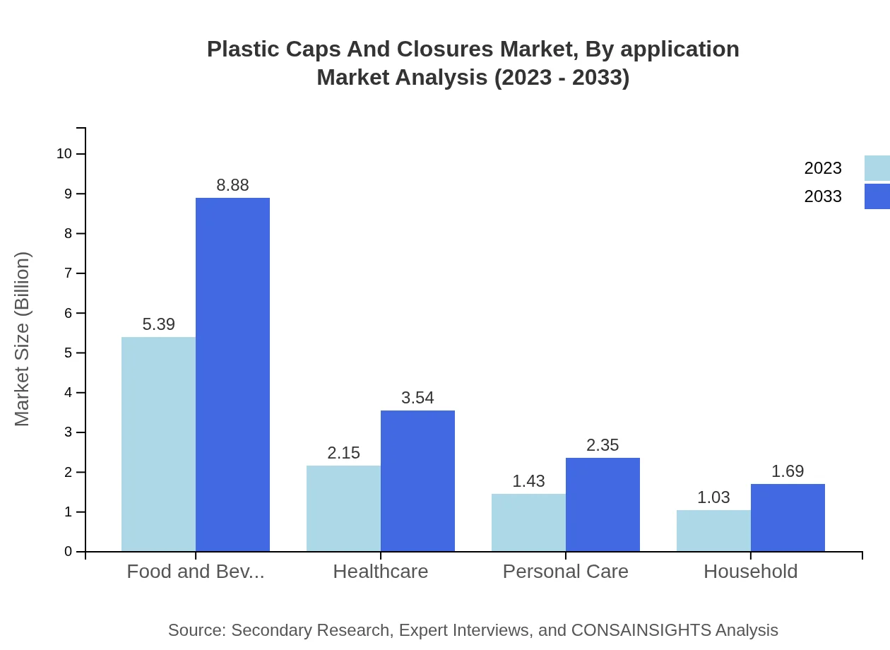 Global Plastic Caps and Closures Market, By Application Market Analysis (2023 - 2033)