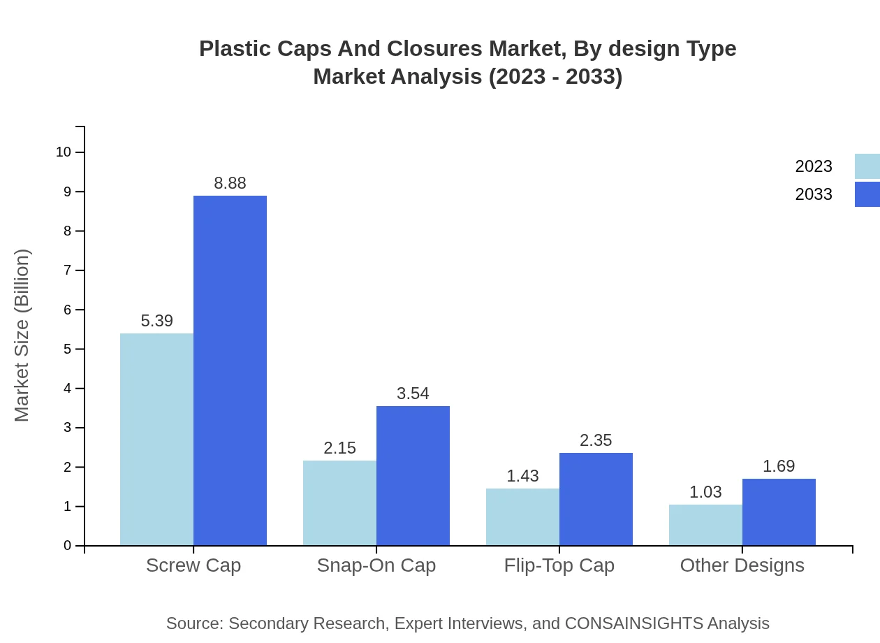 Global Plastic Caps and Closures Market, By Design Type Market Analysis (2023 - 2033)