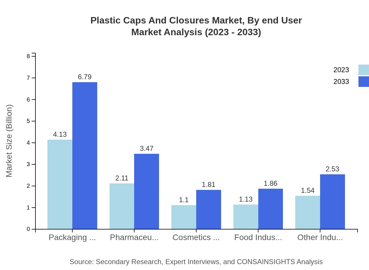 Global Plastic Caps and Closures Market, By End-User Industry Market Analysis (2023 - 2033)
